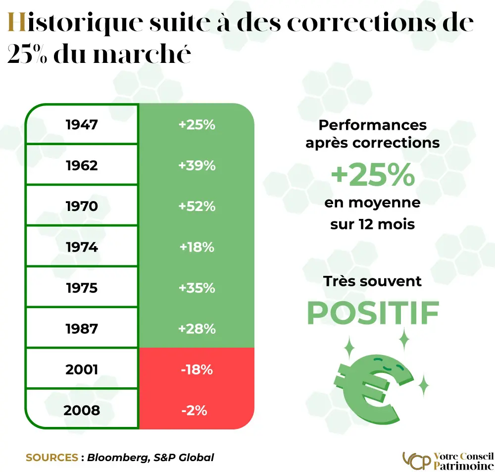 Historique des performances suite à une crise majeure : l'investissement à long-terme et le conseil patrimonial sont les clés du succès