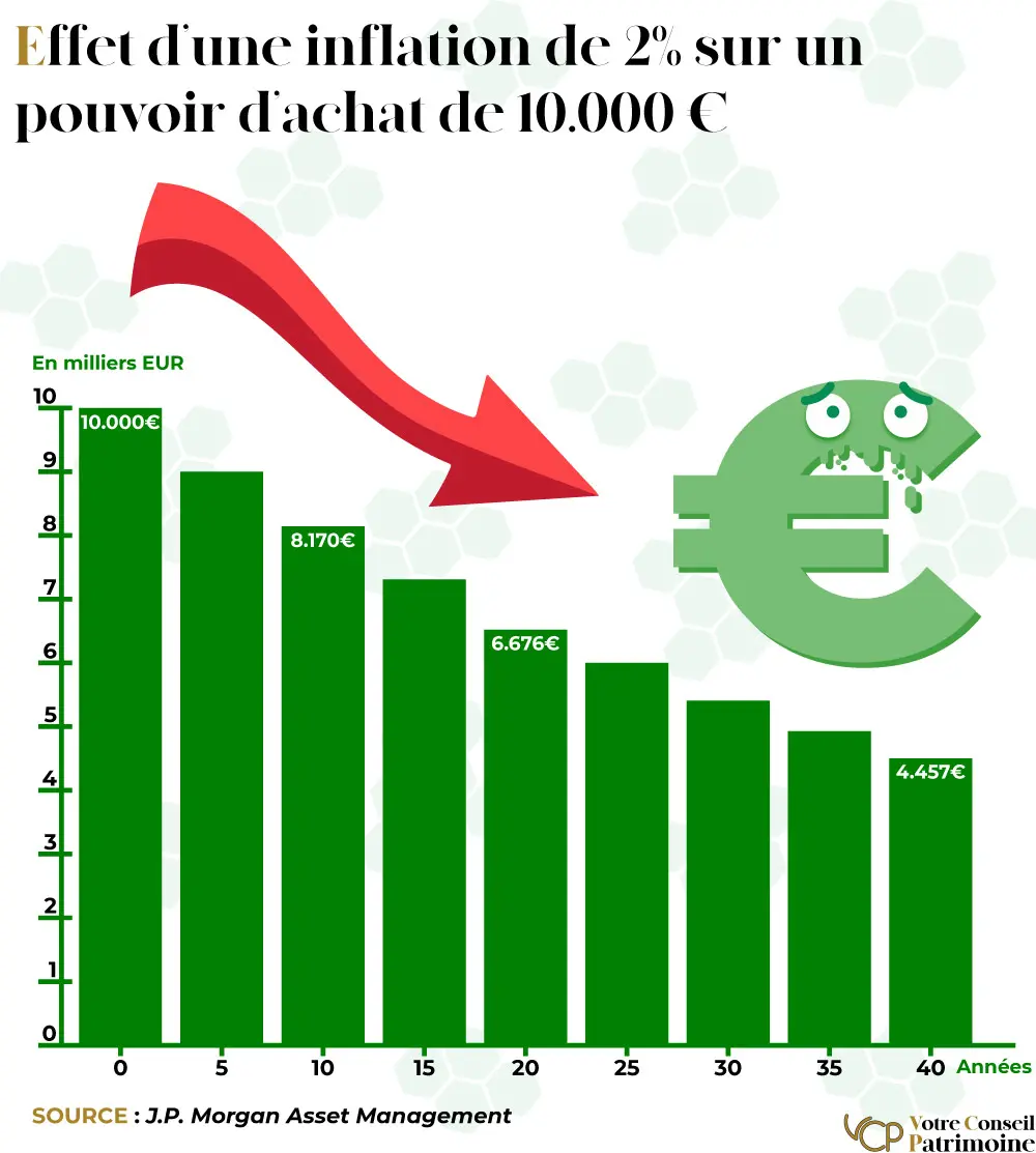 L'effet de l'inflation sur le pouvoir d'achat, montrant l'intérêt d'investir