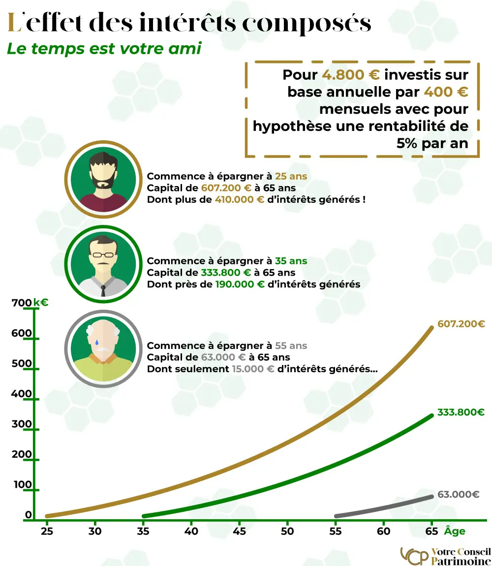 L'effet des intérêts composés selon les stratégies d'investissement
