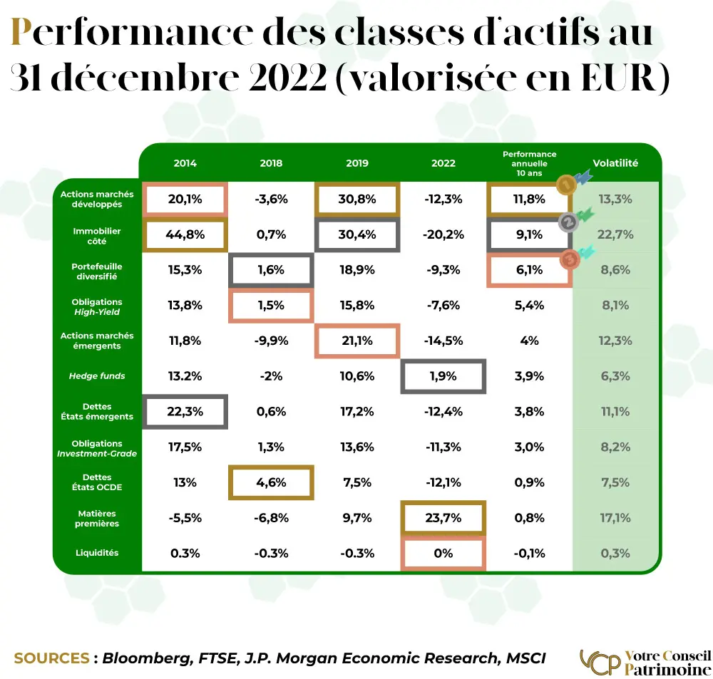 Les performances par typologie d'actifs financiers : une diversification apparaît indispensable
