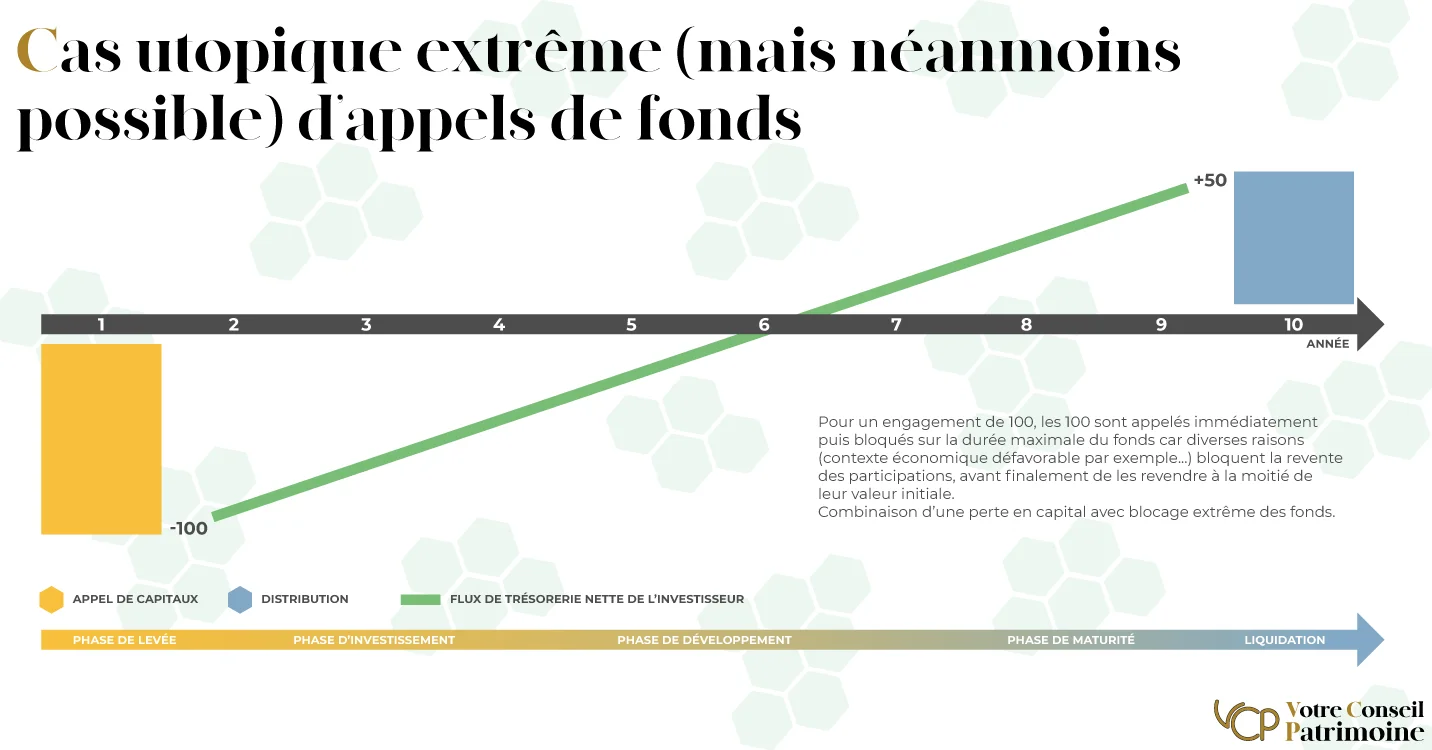 VCP_-_Outils_patrimoniaux_-_Private_Equity_-_cas_utopique_extreme