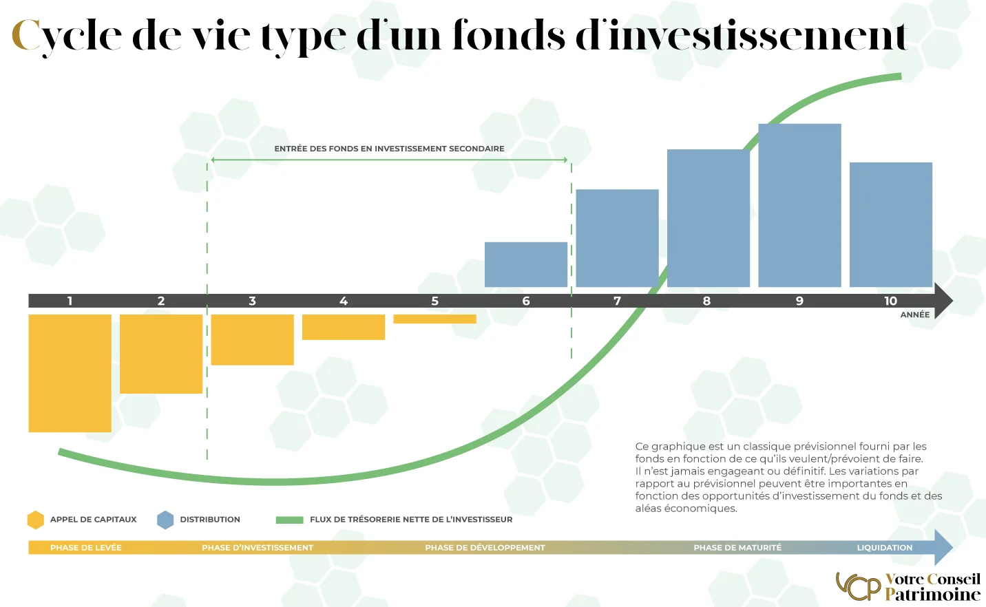 VCP_-_Outils_patrimoniaux_-_Private_Equity_-_cycle_de_vie_type_d_un_fonds_d_investissement
