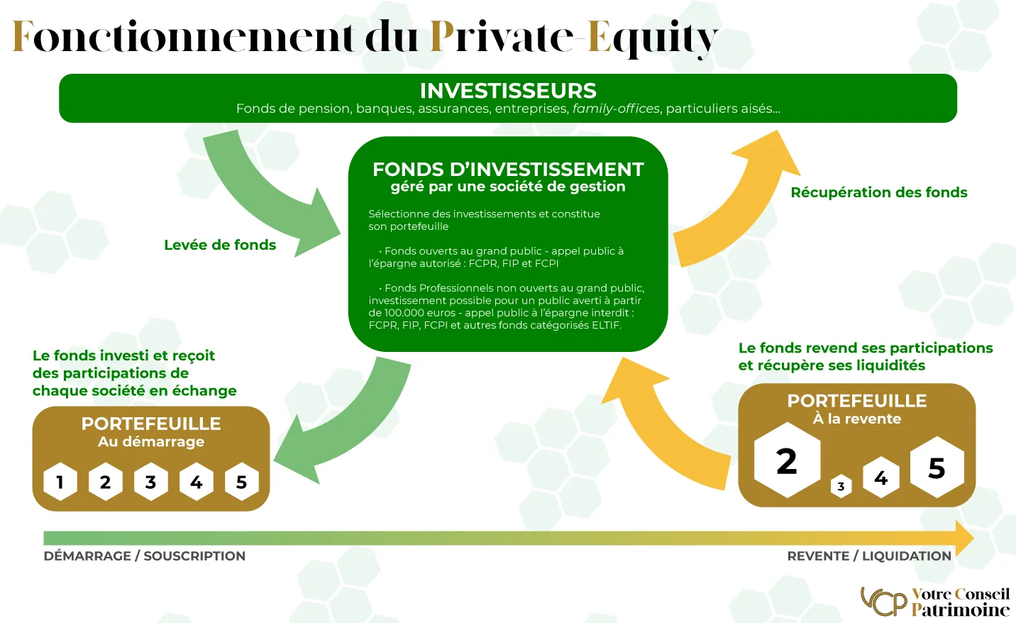 VCP_-_Outils_patrimoniaux_-_Private_Equity_-_fonctionnement_du_private_equity